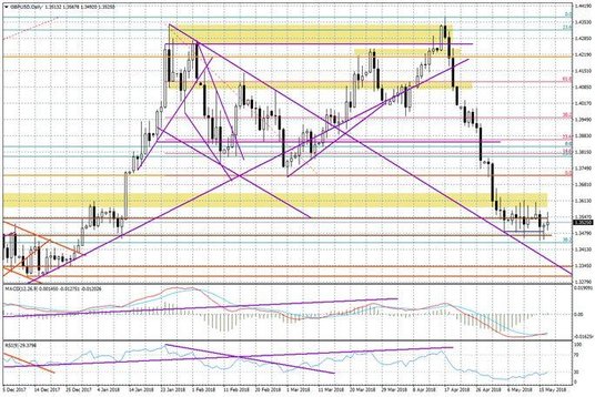 Wykres dzienny GBP/USD