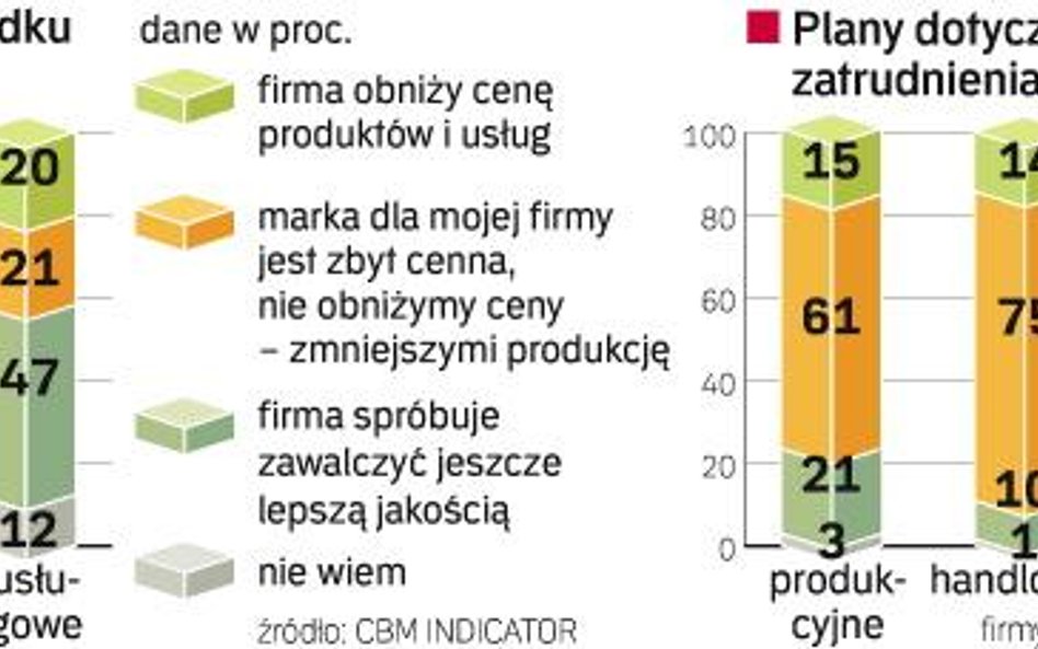 Polskie firmy szykujĄ siĘ do wyhamowania gospodarki. Marka jest bardziej cenna dla eksporterów – co 
