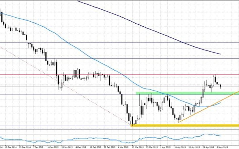 EURUSD, interwał dzienny