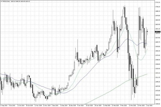 Notowania złota – dane dzienne