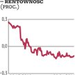 10 bln dolarów długu z ujemną rentownością