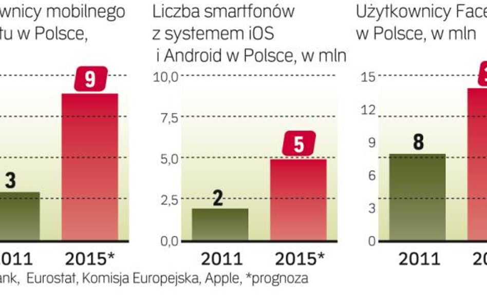 Przybywa użytkowników nowych technologii