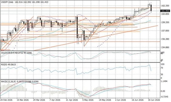 Wykres dzienny USDJPY
