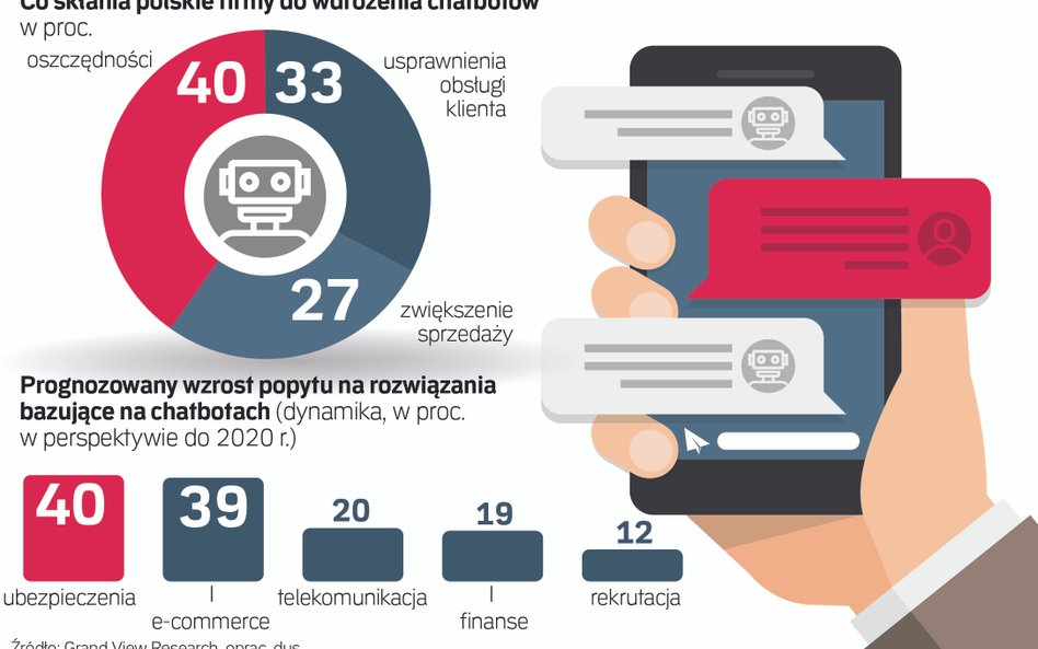 Milionowe oszczędności dzięki chatbotom