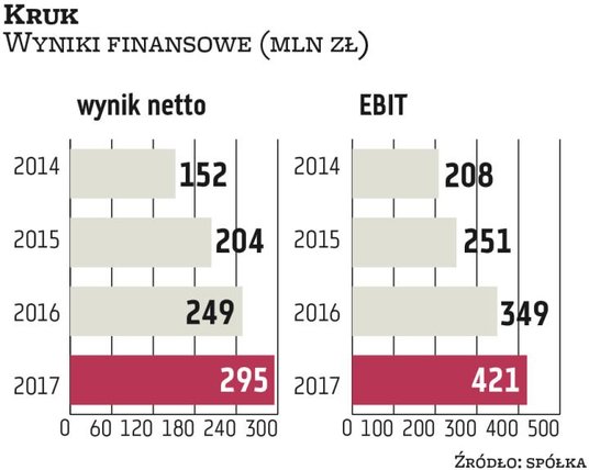 Rozwijający się biznes Kruka przekłada się na systematyczną poprawę wyników. W związku z ograniczony