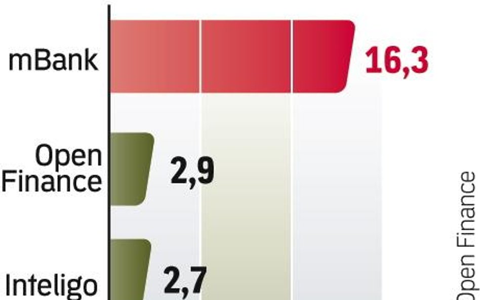 Popularna e-sprzedaż