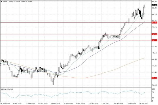 Notowania ropy naftowej Brent – dane dzienne
