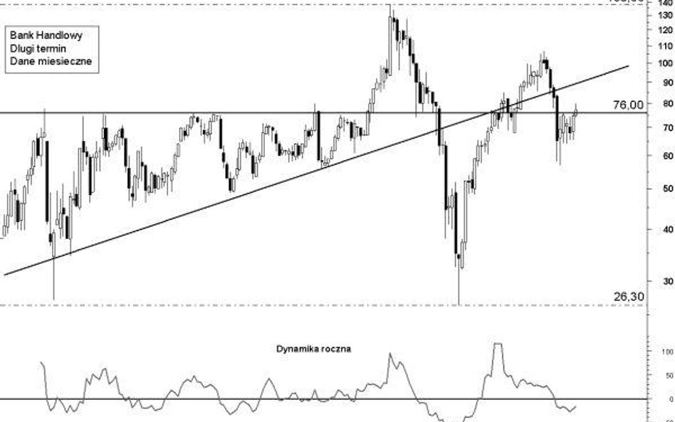 Bank Handlowy: próby wyjścia z korekty
