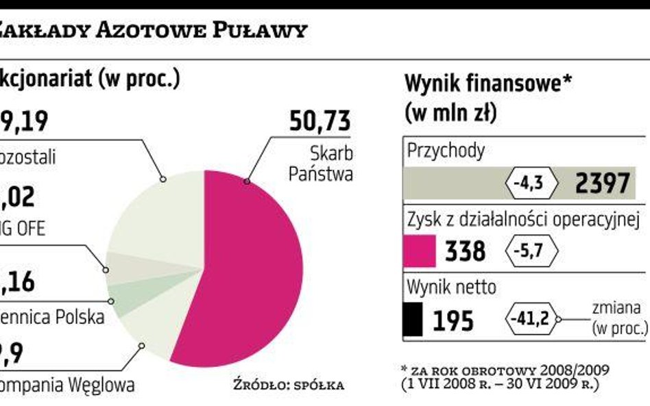 Puławy: problem z dywidendą