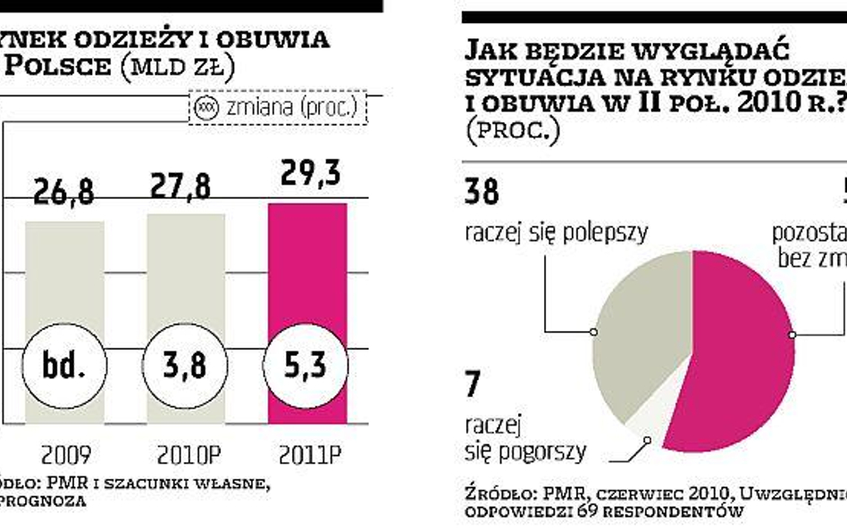 Na rynku odzieży i obuwia nieco mocniejsze odbicie