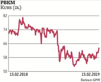 Od kwietniowego szczytu kurs PBKM systematycznie tracił, ale z końcem 2018 r. zaczął odrabiać straty