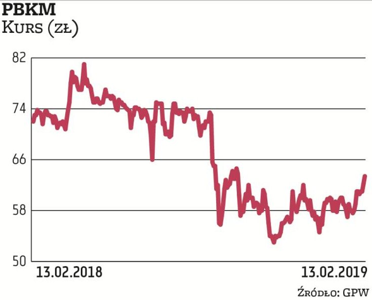 Od kwietniowego szczytu kurs PBKM systematycznie tracił, ale z końcem 2018 r. zaczął odrabiać straty