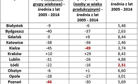 Migracje: tam chcemy mieszkać