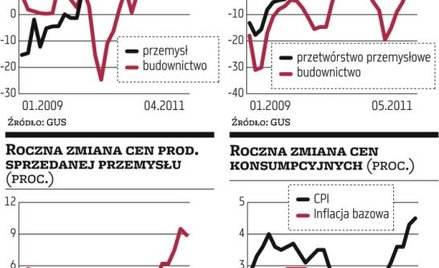 Przemysł i budownictwo poniżej prognoz