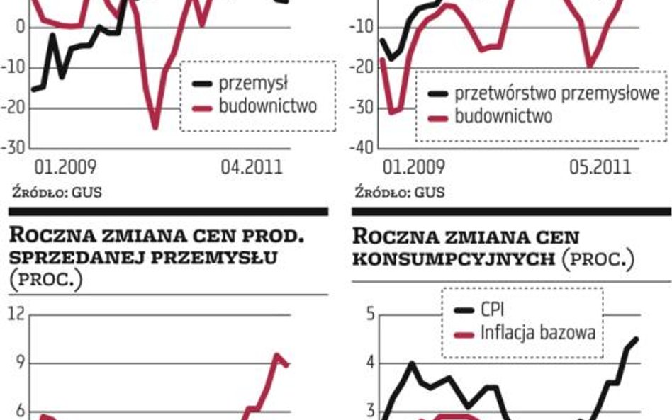 Przemysł i budownictwo poniżej prognoz