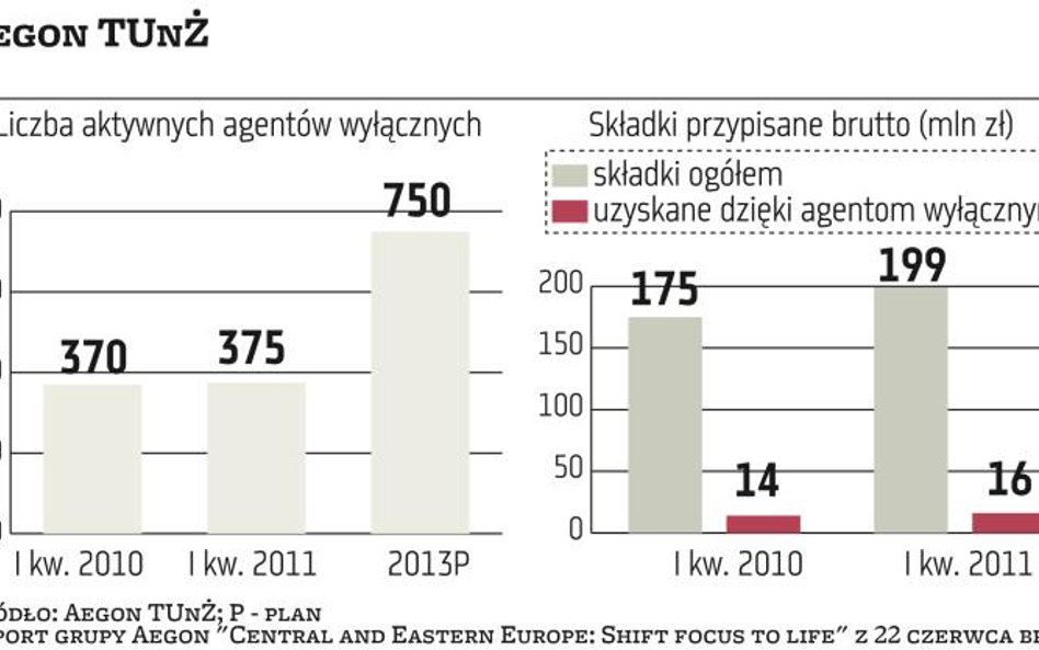 Czy będzie wojna o agentów?