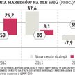 Wykres pokazuje wyniki strategii zakładającej kupno akcji, których notowania na koniec roku osiągnęł