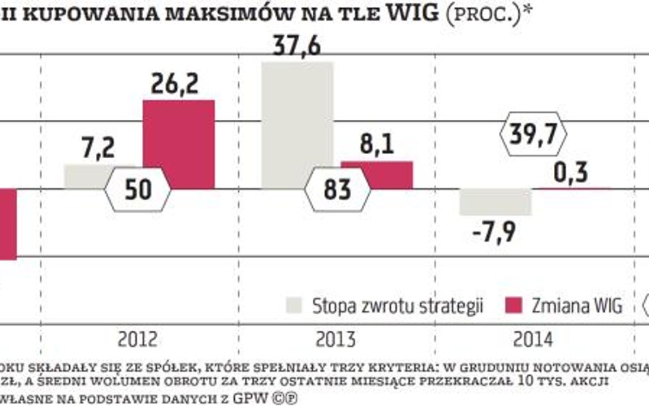 Wykres pokazuje wyniki strategii zakładającej kupno akcji, których notowania na koniec roku osiągnęł