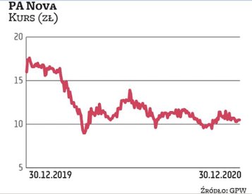 PA Nova zamyka rok z wyceną o jedną trzecią niższą. Spółka mocno odczuwa skutki pandemii, ponieważ k