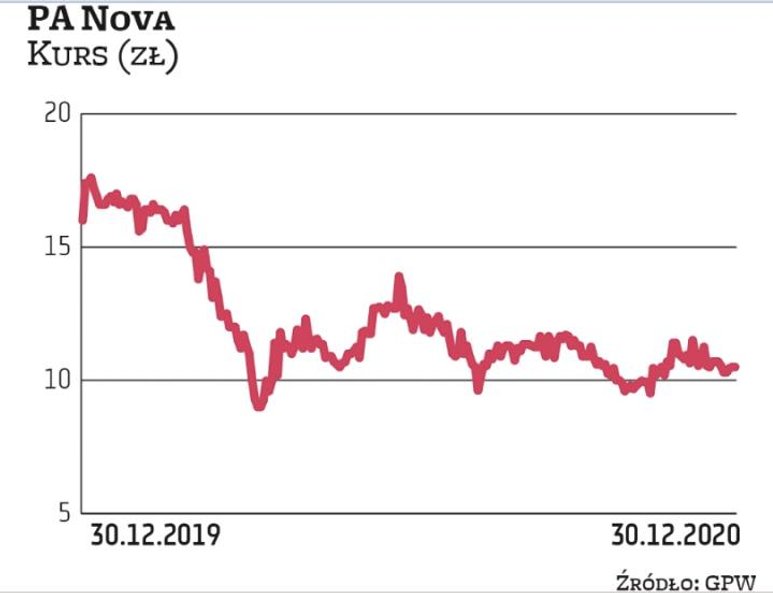 PA Nova zamyka rok z wyceną o jedną trzecią niższą. Spółka mocno odczuwa skutki pandemii, ponieważ k