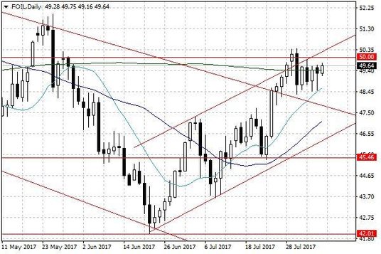 Notowania ropy naftowej WTI – dane dzienne