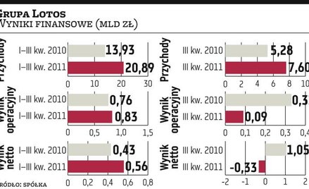 Lotos bez niespodzianki, czyli ze stratą