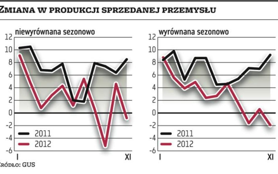 Przemysł ciągnie w dół wzrost gospodarki