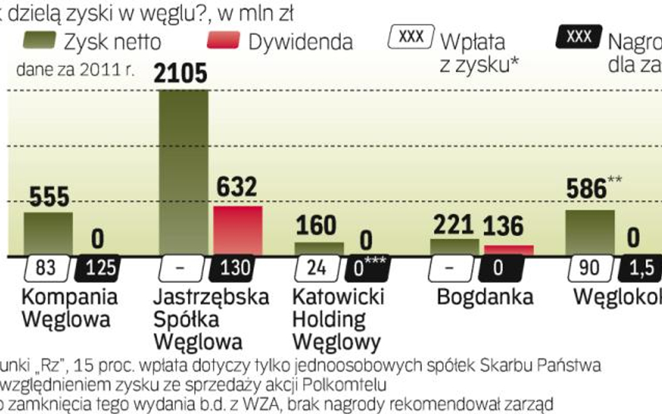 Skarb Państwa ograniczył dywidendowy apetyt