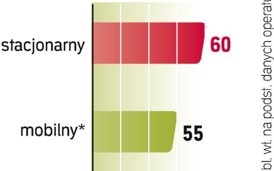 Usługa dostępu do Internetu to najszybciej rosnące źródło przychodów operatorów komórkowych. Będą mo
