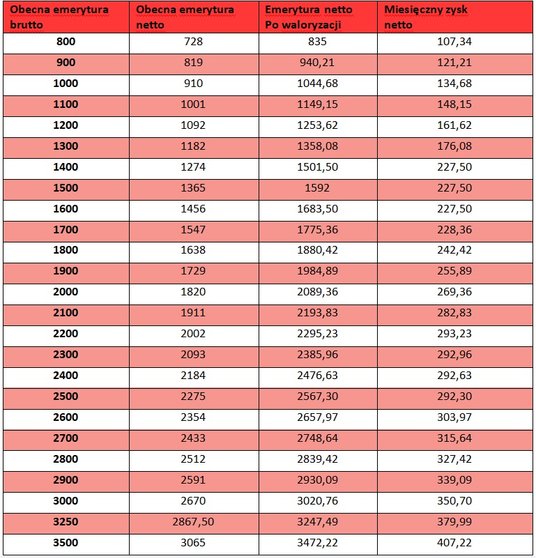 Emerytury i renty przed i po waloryzacji w marcu 2023 (na podstawie wyliczeń Fakt.pl)