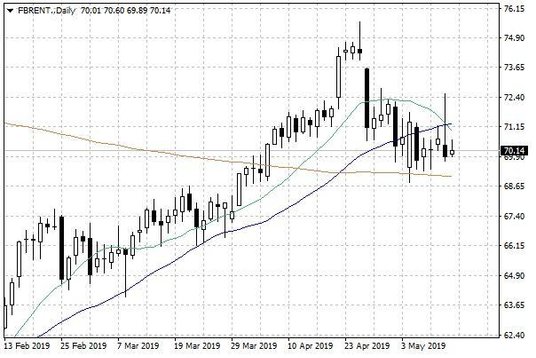 Notowania ropy naftowej Brent – dane dzienne