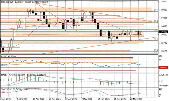 Wykres dzienny EURUSD