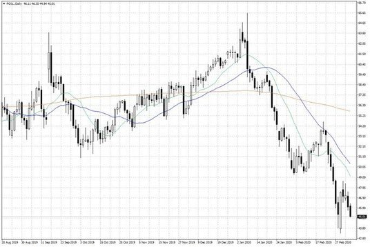 Notowania ropy naftowej WTI – dane dzienne
