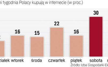 Polacy robią zakupy niemal codziennie