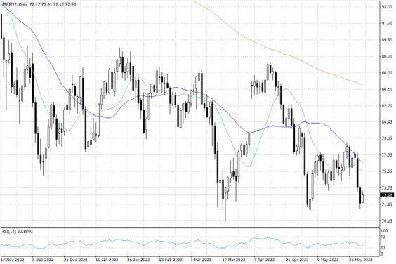 Notowania ropy naftowej Brent – dane dzienne