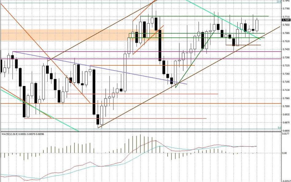 Wykres tygodniowy AUD/USD