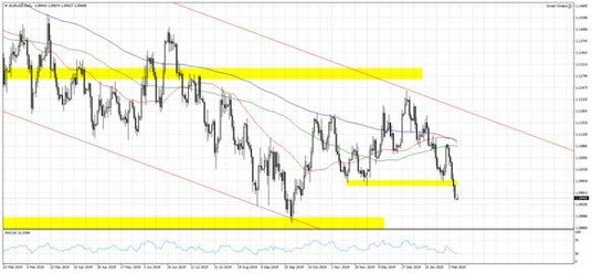 Wykres 1. EURUSD; Interwał dzienny