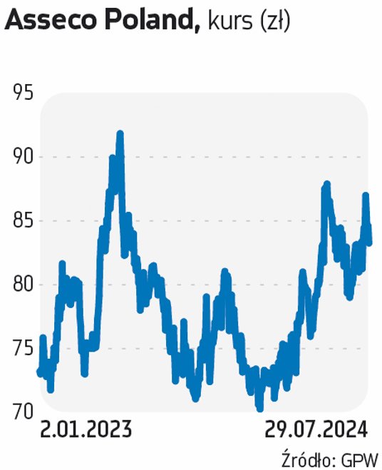 Asseco Poland ma stosunkowo niski wskaźnik EV/EBITDA. Wycena całej firmy na GPW sięga obecnie 7 mld 