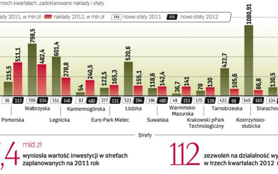 W tym roku nowych inwestycji jest nieco więcej, ale planowane nakłady bardzo zmalały