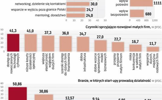 Polskie start-upy liczą, że korporacje pomogą w sprzedaży ich produktów