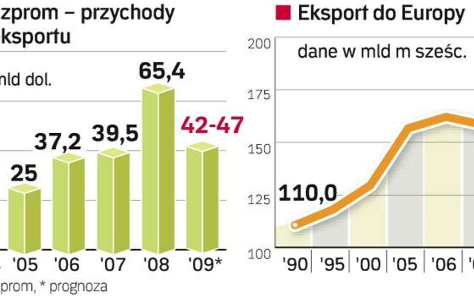 Gazprom zarobi mniej na eksporcie do Europy. Spadek notowań ropy i kryzys zachwiał przychodami Gazpr