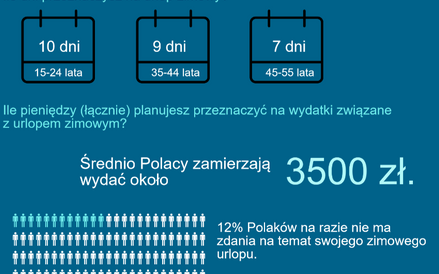 Średnio Polacy na urlop zimowy planują przeznaczyć 9 dni i wydać w tym czasie 3500 zł. Najwięcej pla