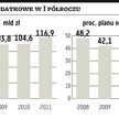 Budżet państwa: Zaledwie połowa rocznego planu