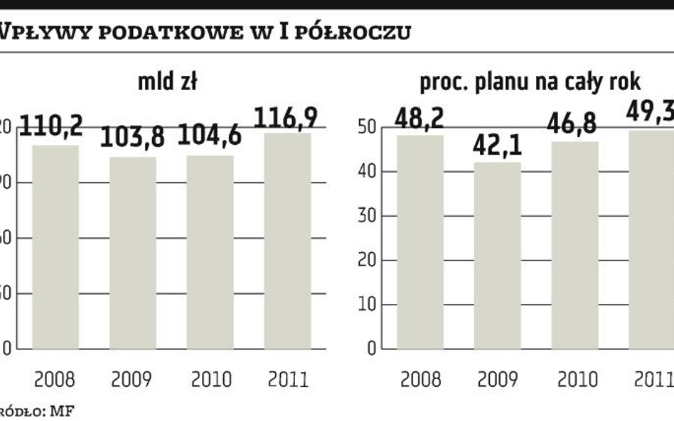 Budżet państwa: Zaledwie połowa rocznego planu