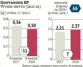 Santander Bank Polska miał w III kw. 496 mln zł zysku netto, o 11 proc. mniej niż rok temu. To jedyn