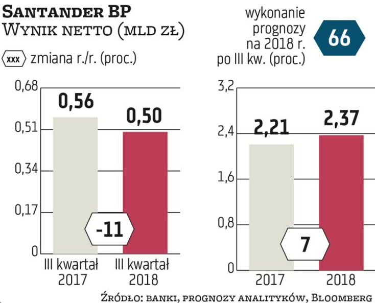 Santander Bank Polska miał w III kw. 496 mln zł zysku netto, o 11 proc. mniej niż rok temu. To jedyn