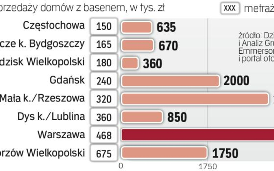 Z drugiej ręki: Domy z basenami