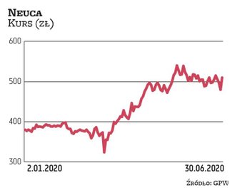 Średnia cena docelowa akcji z upublicznionych w ostatnich miesiącach raportów dla Neuki nieznacznie 