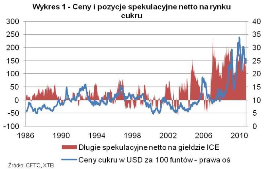 Tygodniowy raport z rynku surowców - cukier