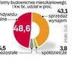 Najwięcej indywidualnie